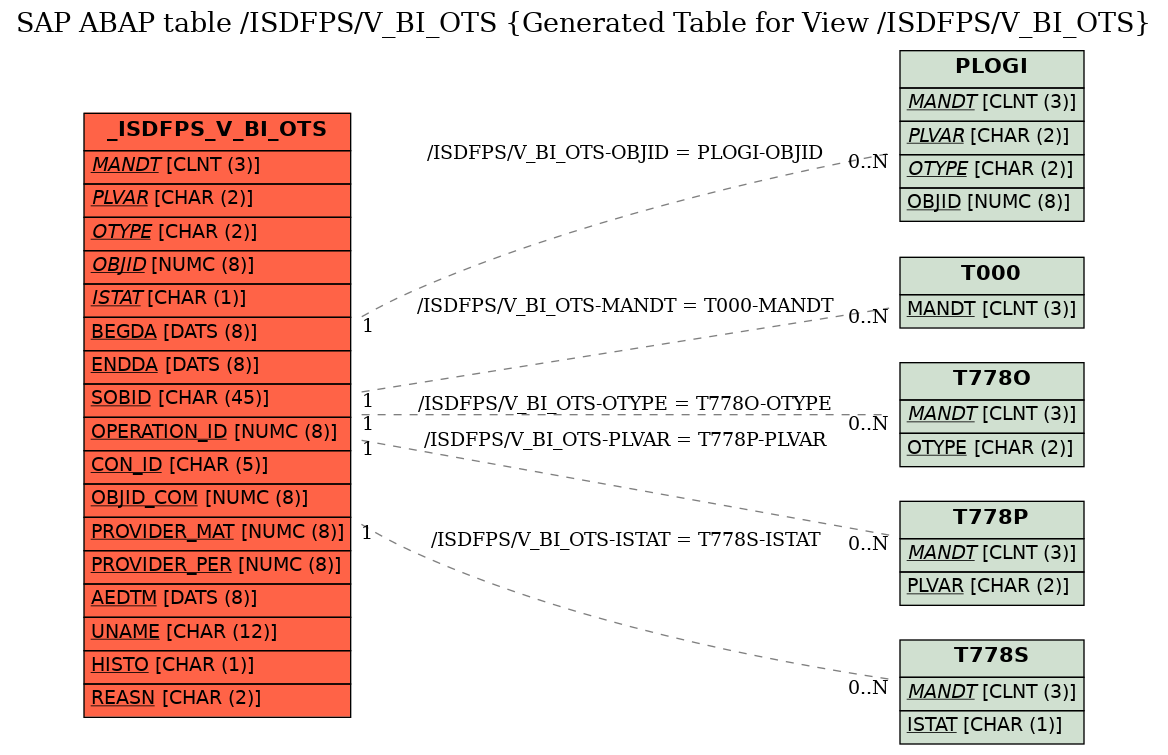 E-R Diagram for table /ISDFPS/V_BI_OTS (Generated Table for View /ISDFPS/V_BI_OTS)