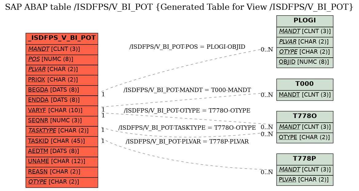 E-R Diagram for table /ISDFPS/V_BI_POT (Generated Table for View /ISDFPS/V_BI_POT)