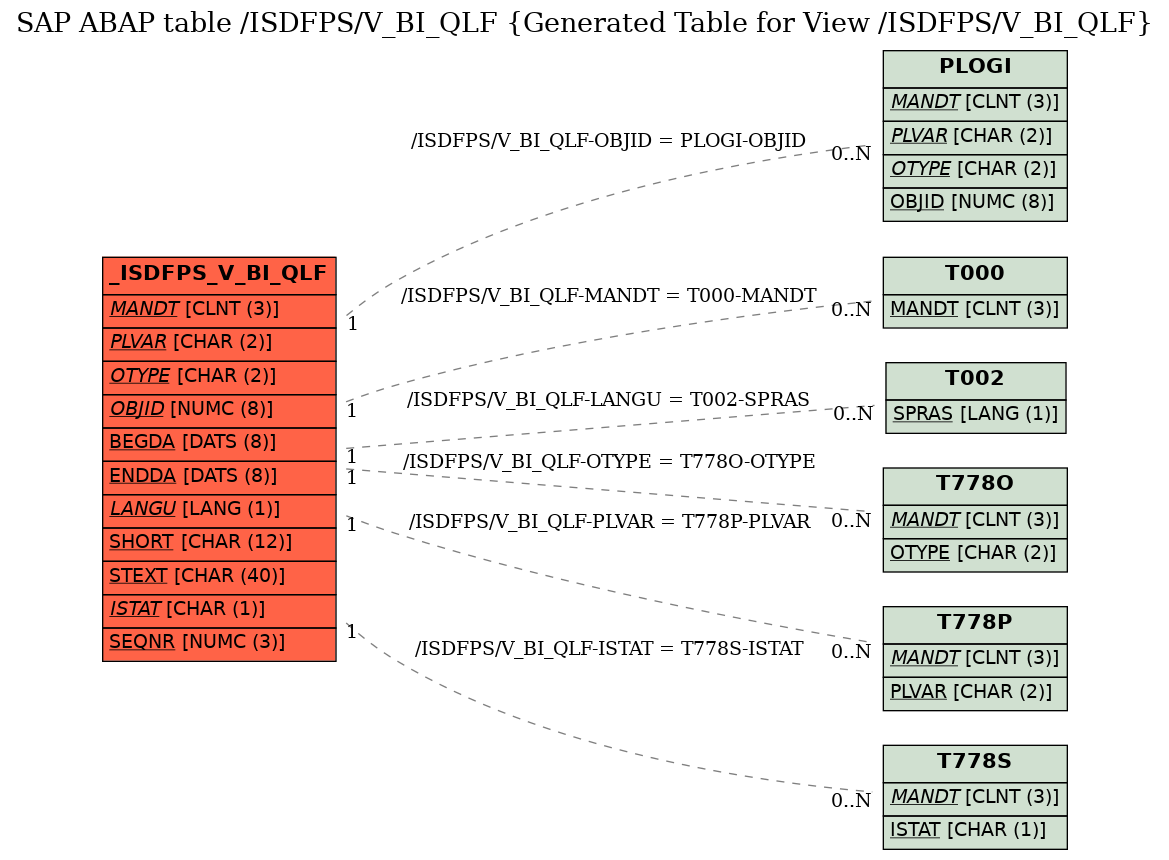 E-R Diagram for table /ISDFPS/V_BI_QLF (Generated Table for View /ISDFPS/V_BI_QLF)