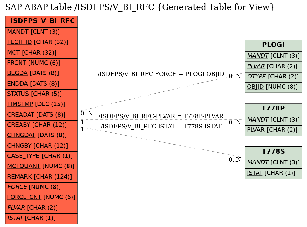 E-R Diagram for table /ISDFPS/V_BI_RFC (Generated Table for View)