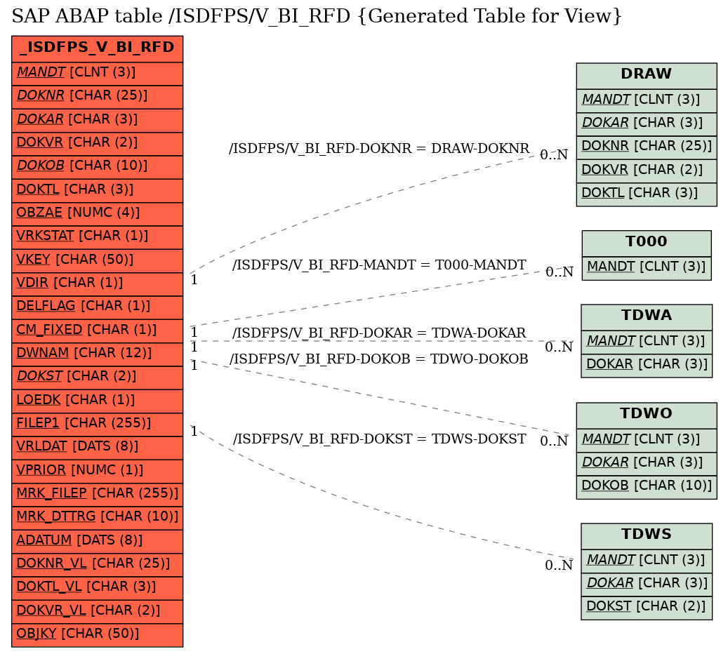 E-R Diagram for table /ISDFPS/V_BI_RFD (Generated Table for View)