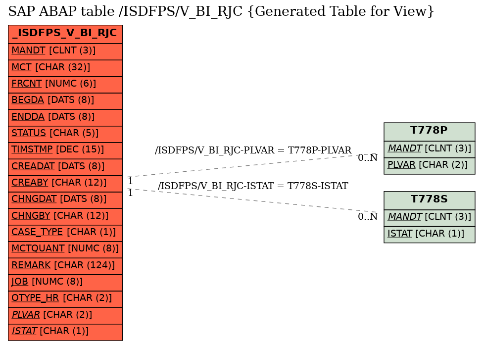 E-R Diagram for table /ISDFPS/V_BI_RJC (Generated Table for View)