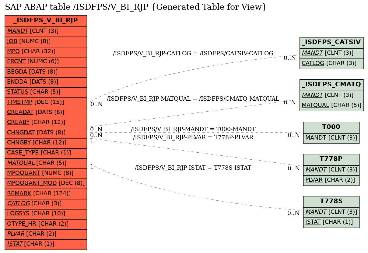 E-R Diagram for table /ISDFPS/V_BI_RJP (Generated Table for View)