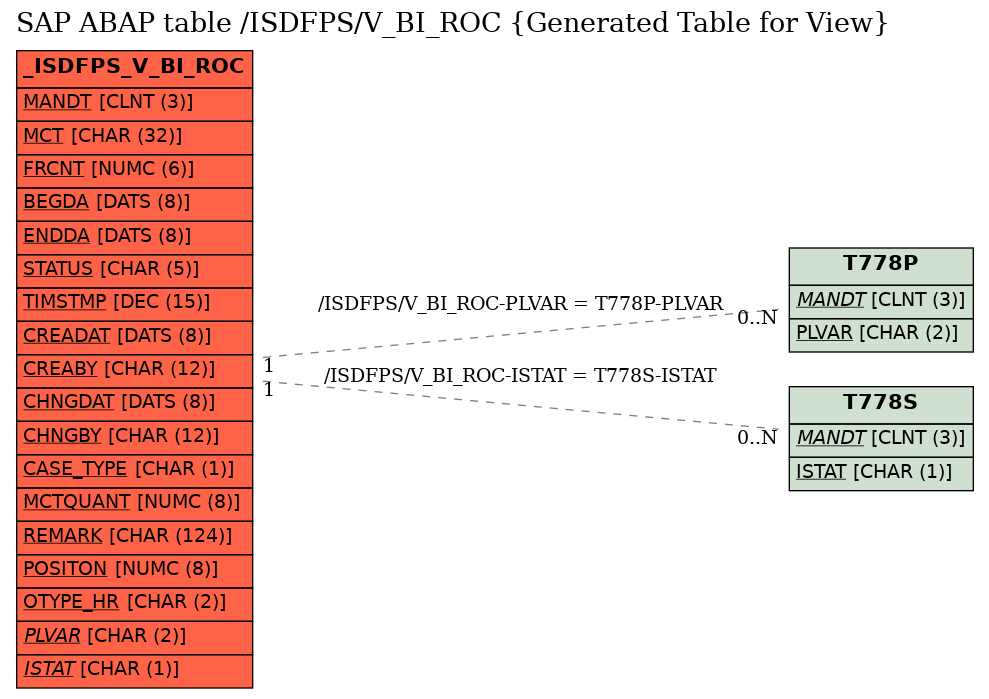 E-R Diagram for table /ISDFPS/V_BI_ROC (Generated Table for View)