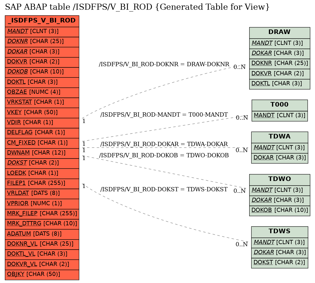 E-R Diagram for table /ISDFPS/V_BI_ROD (Generated Table for View)