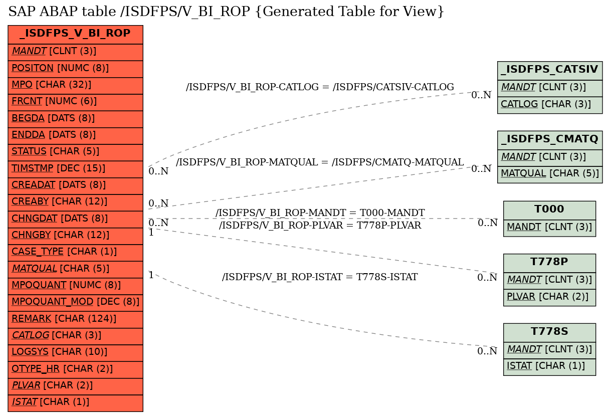 E-R Diagram for table /ISDFPS/V_BI_ROP (Generated Table for View)