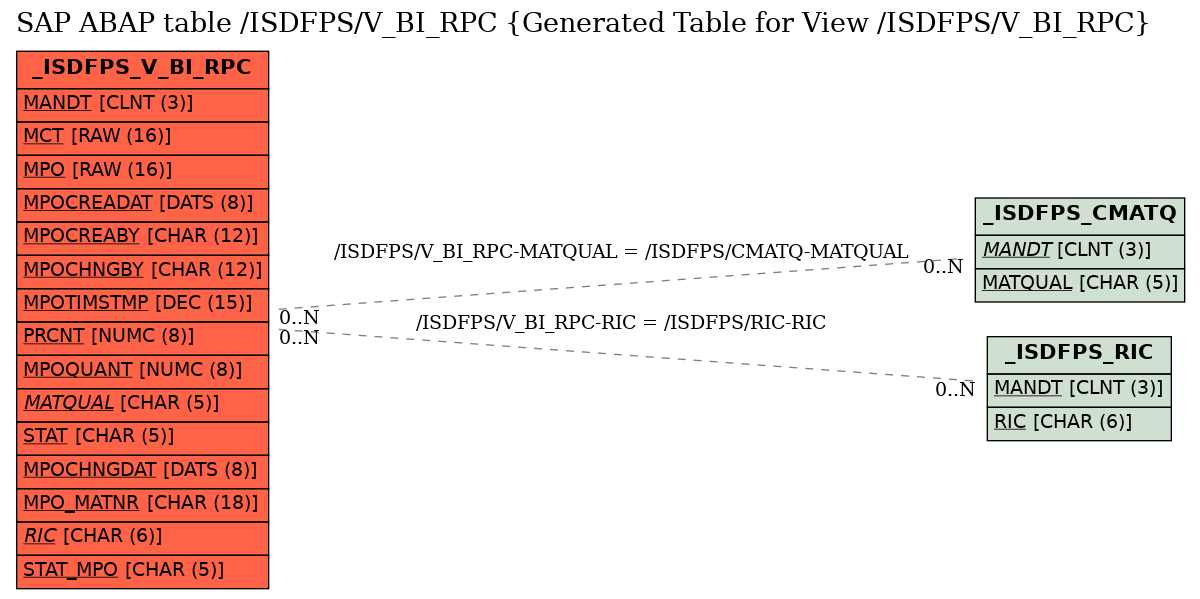 E-R Diagram for table /ISDFPS/V_BI_RPC (Generated Table for View /ISDFPS/V_BI_RPC)