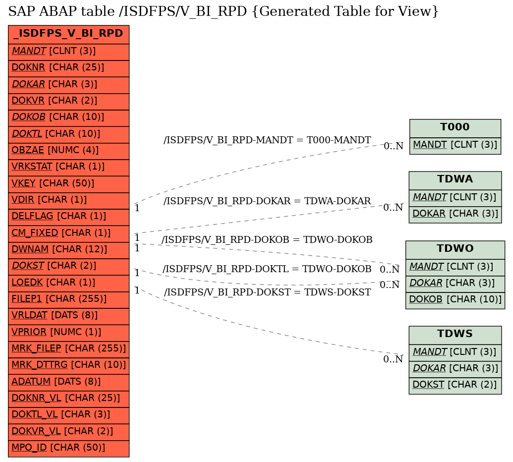 E-R Diagram for table /ISDFPS/V_BI_RPD (Generated Table for View)