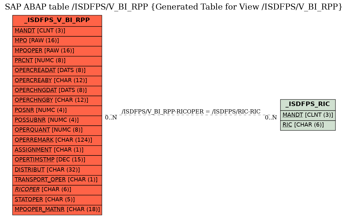 E-R Diagram for table /ISDFPS/V_BI_RPP (Generated Table for View /ISDFPS/V_BI_RPP)