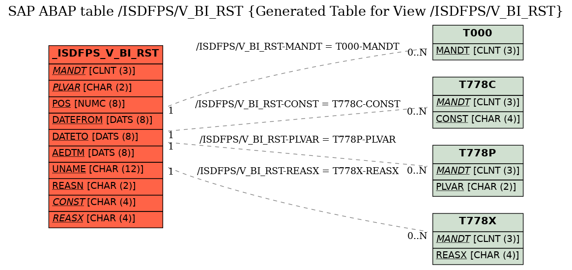 E-R Diagram for table /ISDFPS/V_BI_RST (Generated Table for View /ISDFPS/V_BI_RST)