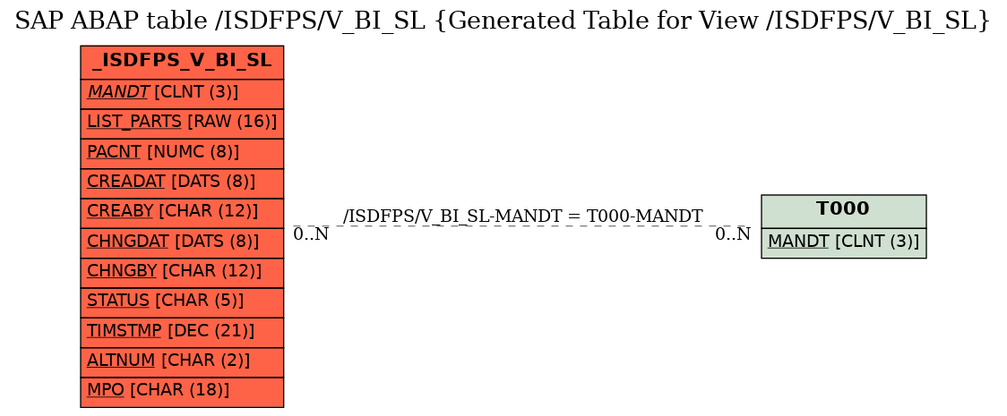 E-R Diagram for table /ISDFPS/V_BI_SL (Generated Table for View /ISDFPS/V_BI_SL)