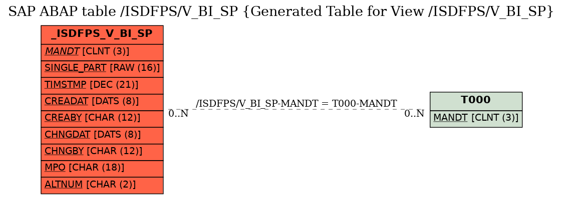E-R Diagram for table /ISDFPS/V_BI_SP (Generated Table for View /ISDFPS/V_BI_SP)