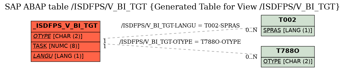 E-R Diagram for table /ISDFPS/V_BI_TGT (Generated Table for View /ISDFPS/V_BI_TGT)