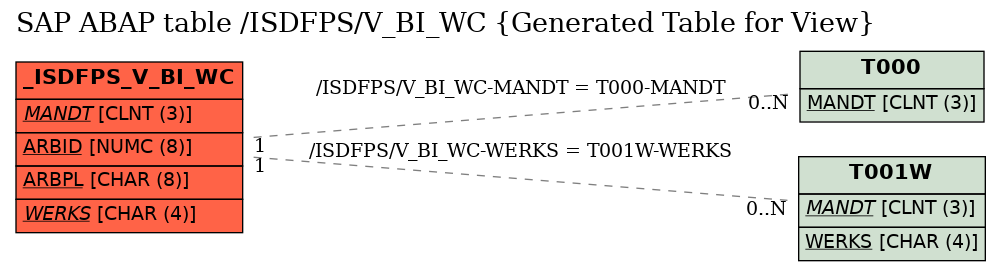 E-R Diagram for table /ISDFPS/V_BI_WC (Generated Table for View)