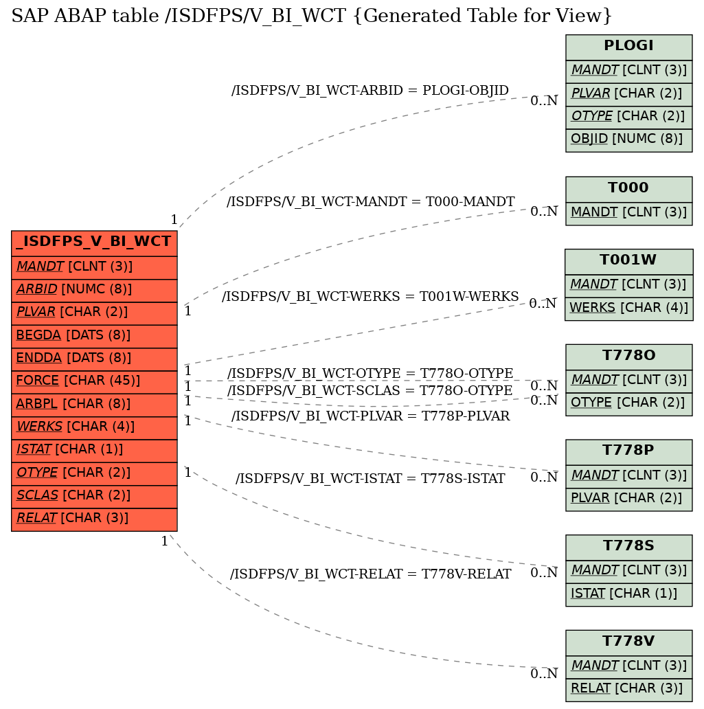 E-R Diagram for table /ISDFPS/V_BI_WCT (Generated Table for View)