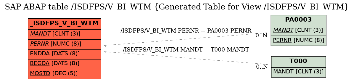 E-R Diagram for table /ISDFPS/V_BI_WTM (Generated Table for View /ISDFPS/V_BI_WTM)