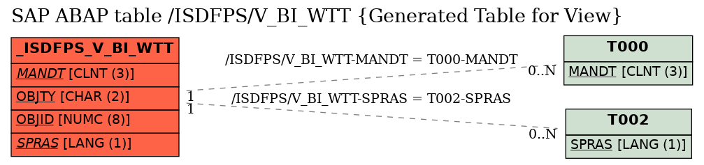 E-R Diagram for table /ISDFPS/V_BI_WTT (Generated Table for View)