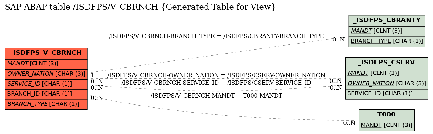 E-R Diagram for table /ISDFPS/V_CBRNCH (Generated Table for View)