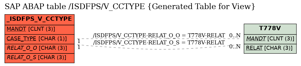 E-R Diagram for table /ISDFPS/V_CCTYPE (Generated Table for View)