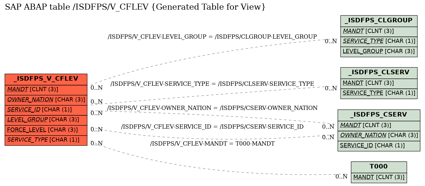 E-R Diagram for table /ISDFPS/V_CFLEV (Generated Table for View)