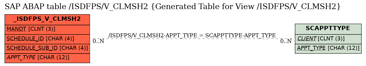E-R Diagram for table /ISDFPS/V_CLMSH2 (Generated Table for View /ISDFPS/V_CLMSH2)