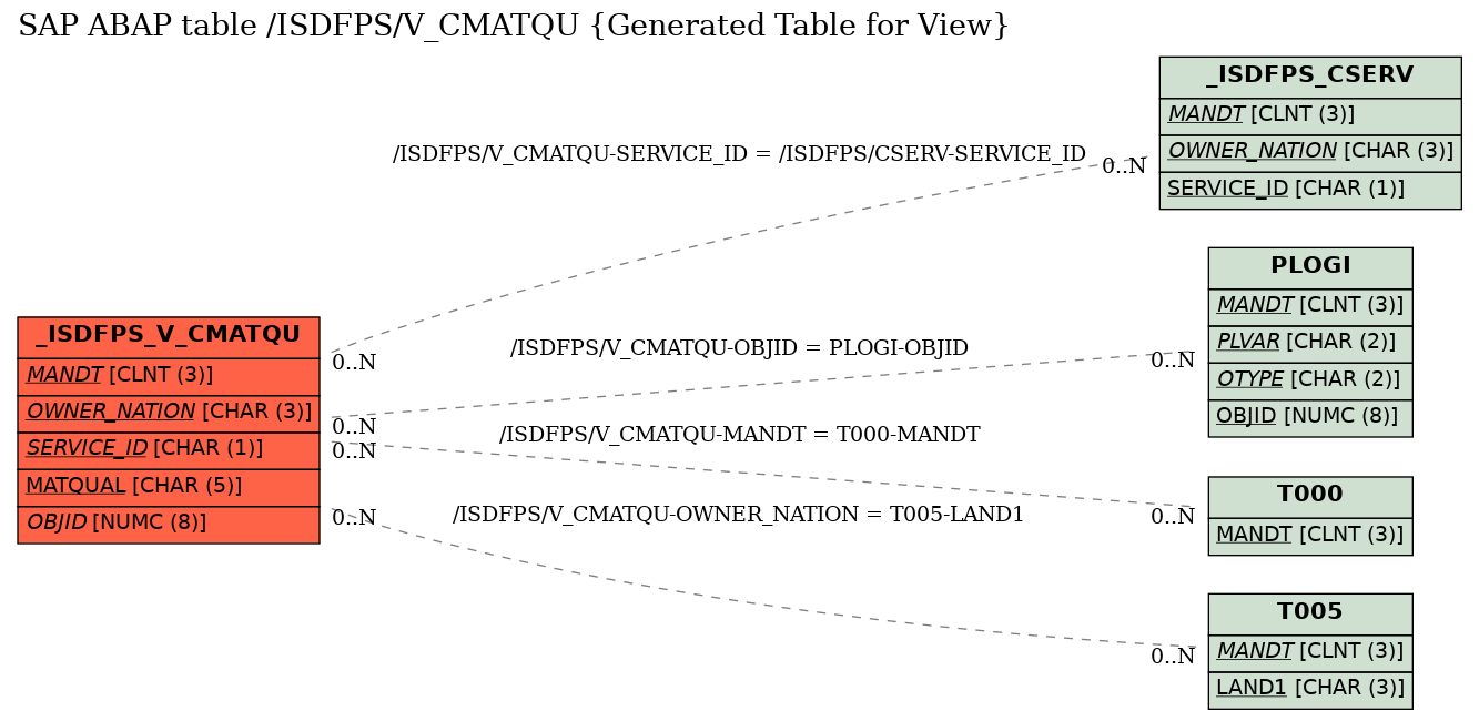 E-R Diagram for table /ISDFPS/V_CMATQU (Generated Table for View)
