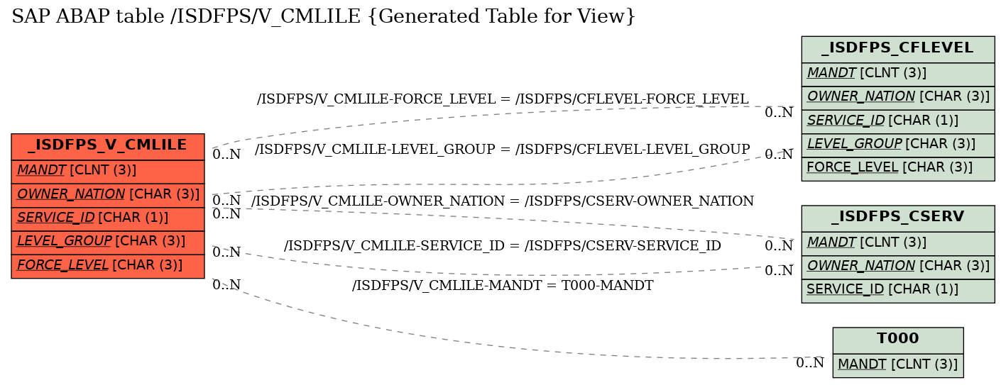 E-R Diagram for table /ISDFPS/V_CMLILE (Generated Table for View)