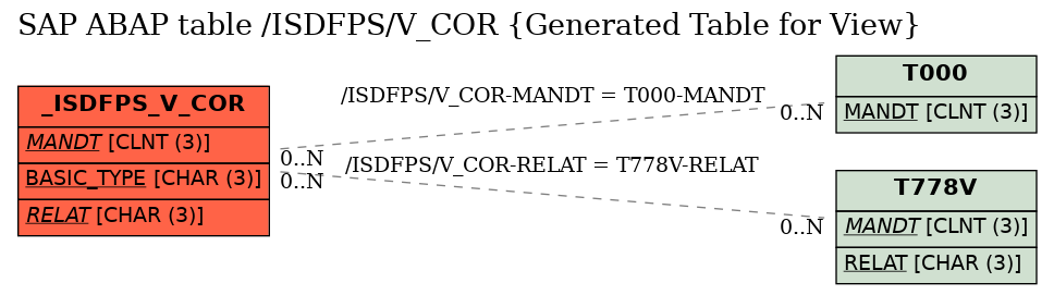 E-R Diagram for table /ISDFPS/V_COR (Generated Table for View)