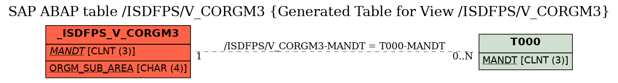 E-R Diagram for table /ISDFPS/V_CORGM3 (Generated Table for View /ISDFPS/V_CORGM3)