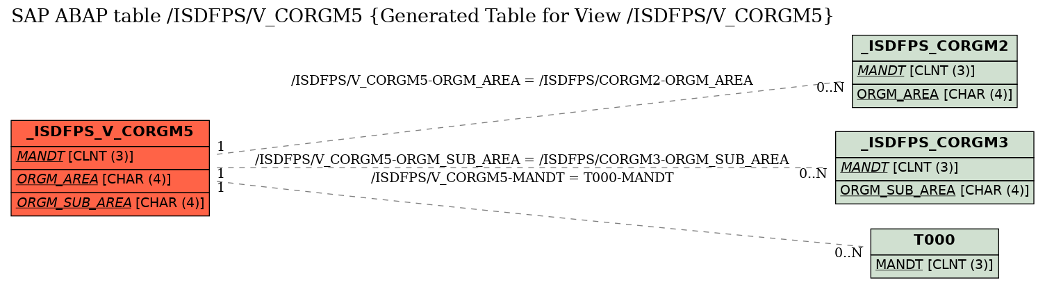 E-R Diagram for table /ISDFPS/V_CORGM5 (Generated Table for View /ISDFPS/V_CORGM5)