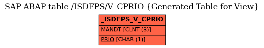 E-R Diagram for table /ISDFPS/V_CPRIO (Generated Table for View)