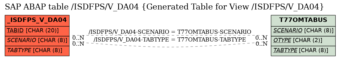 E-R Diagram for table /ISDFPS/V_DA04 (Generated Table for View /ISDFPS/V_DA04)