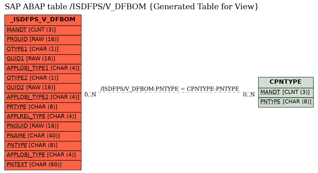 E-R Diagram for table /ISDFPS/V_DFBOM (Generated Table for View)