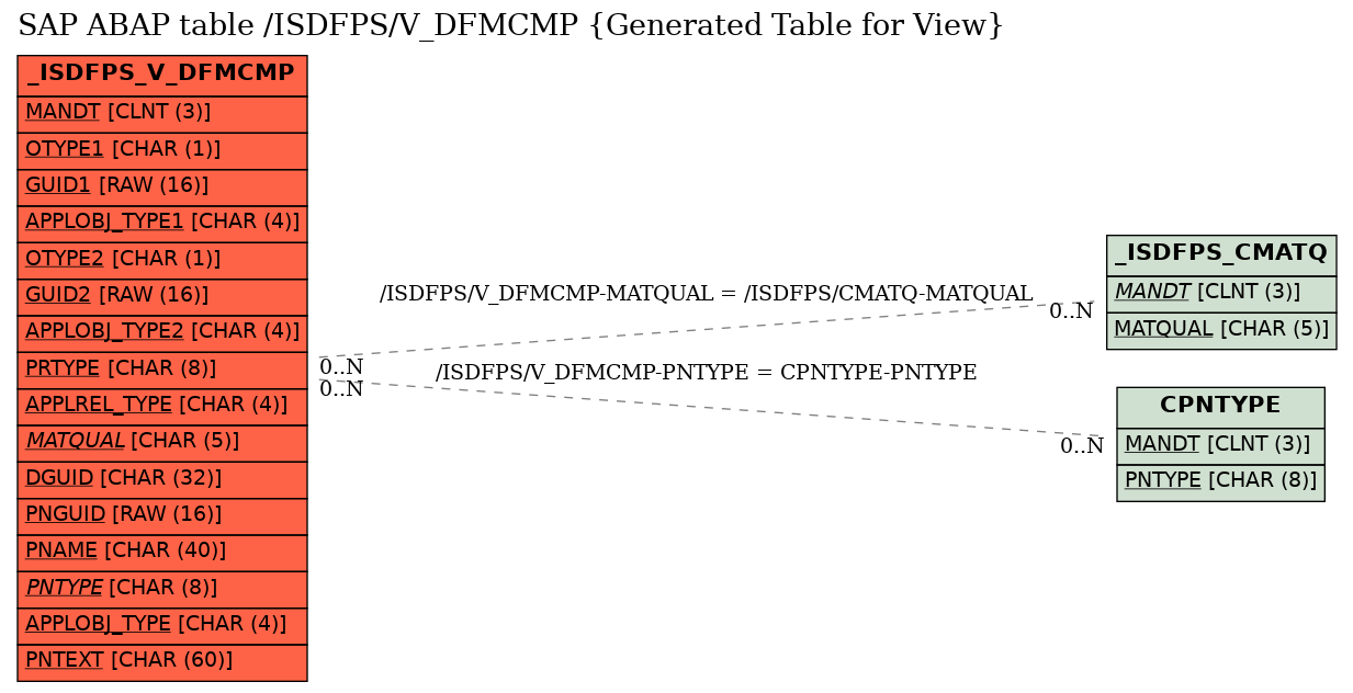 E-R Diagram for table /ISDFPS/V_DFMCMP (Generated Table for View)