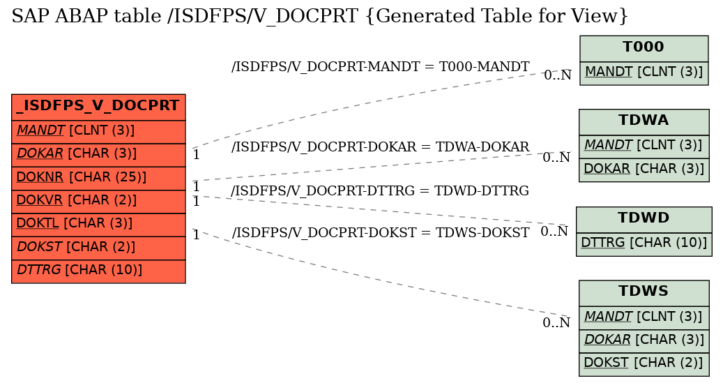 E-R Diagram for table /ISDFPS/V_DOCPRT (Generated Table for View)