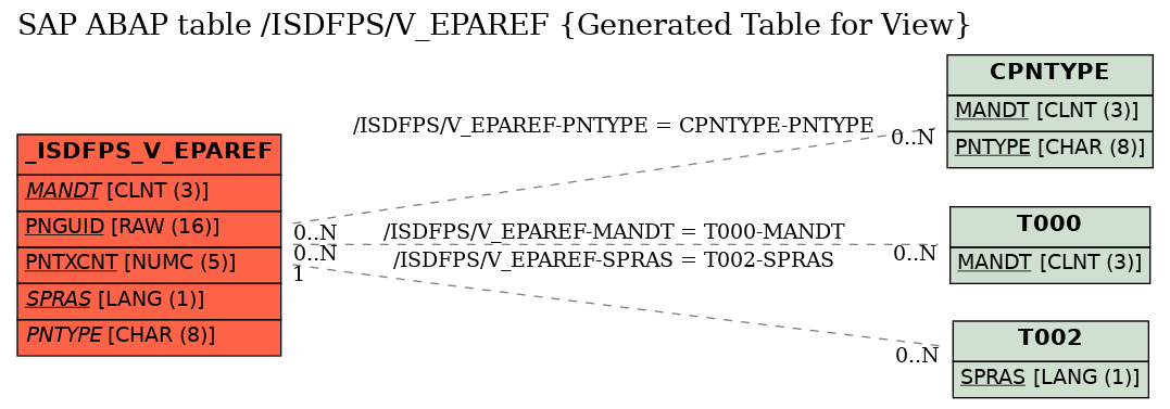 E-R Diagram for table /ISDFPS/V_EPAREF (Generated Table for View)