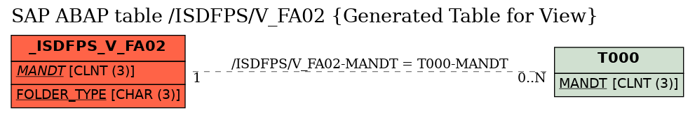 E-R Diagram for table /ISDFPS/V_FA02 (Generated Table for View)