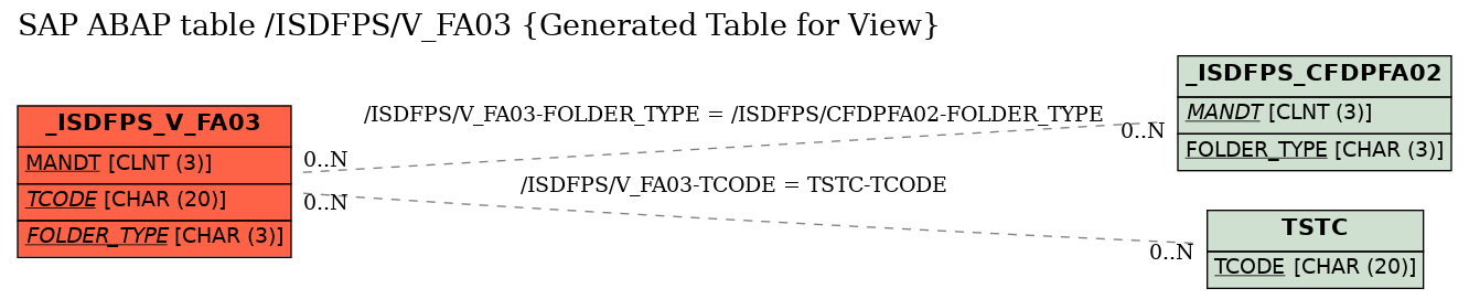 E-R Diagram for table /ISDFPS/V_FA03 (Generated Table for View)