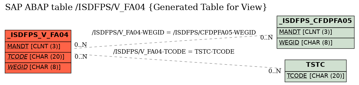 E-R Diagram for table /ISDFPS/V_FA04 (Generated Table for View)