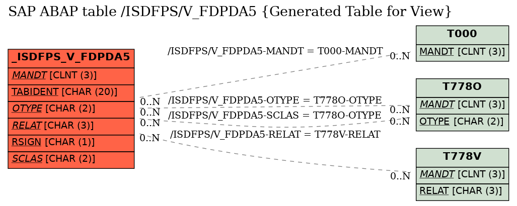 E-R Diagram for table /ISDFPS/V_FDPDA5 (Generated Table for View)