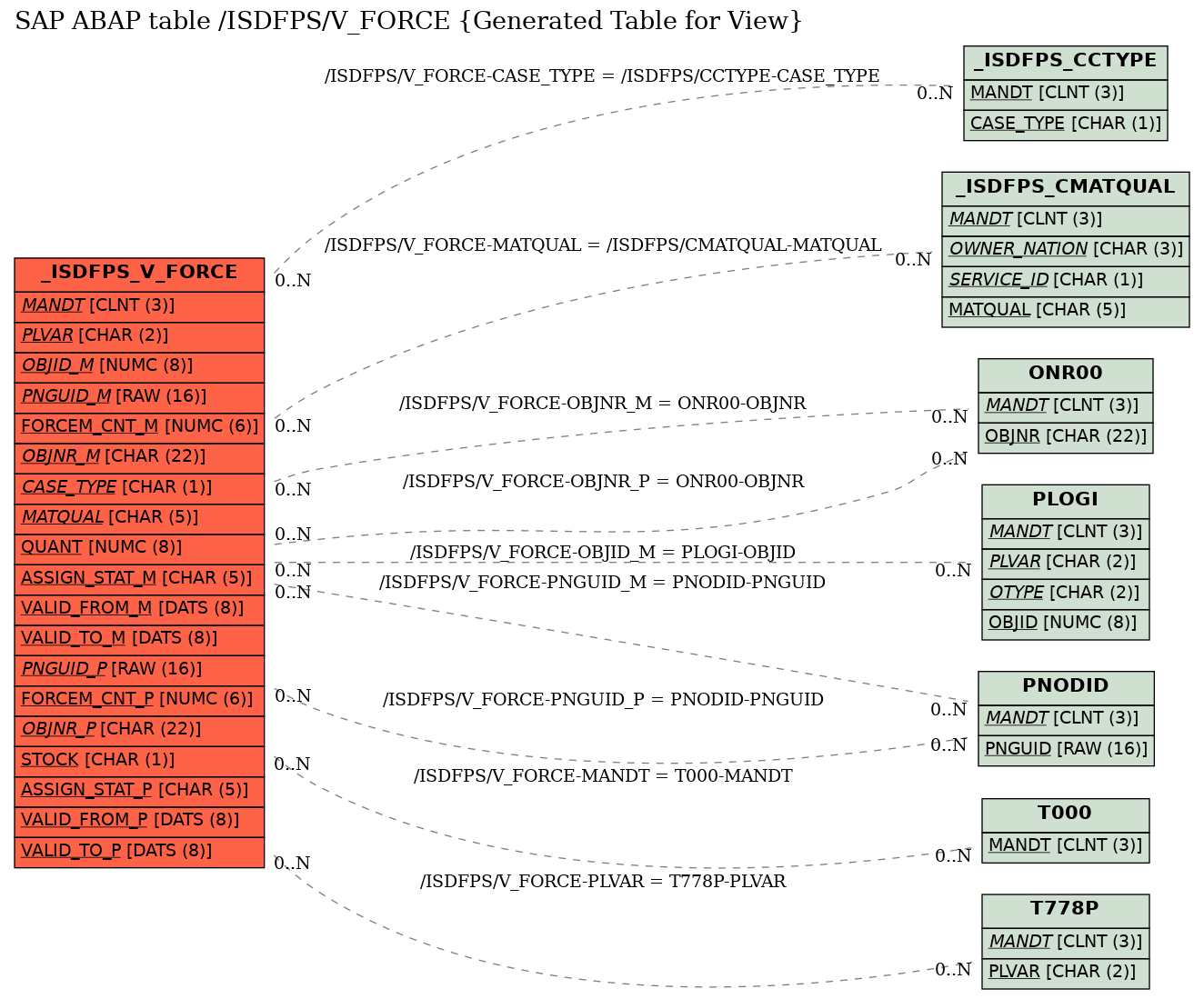 E-R Diagram for table /ISDFPS/V_FORCE (Generated Table for View)