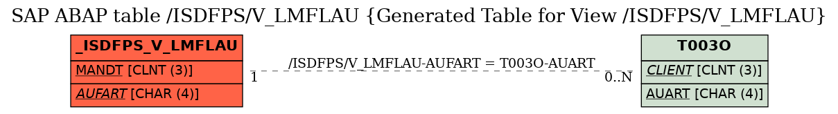 E-R Diagram for table /ISDFPS/V_LMFLAU (Generated Table for View /ISDFPS/V_LMFLAU)