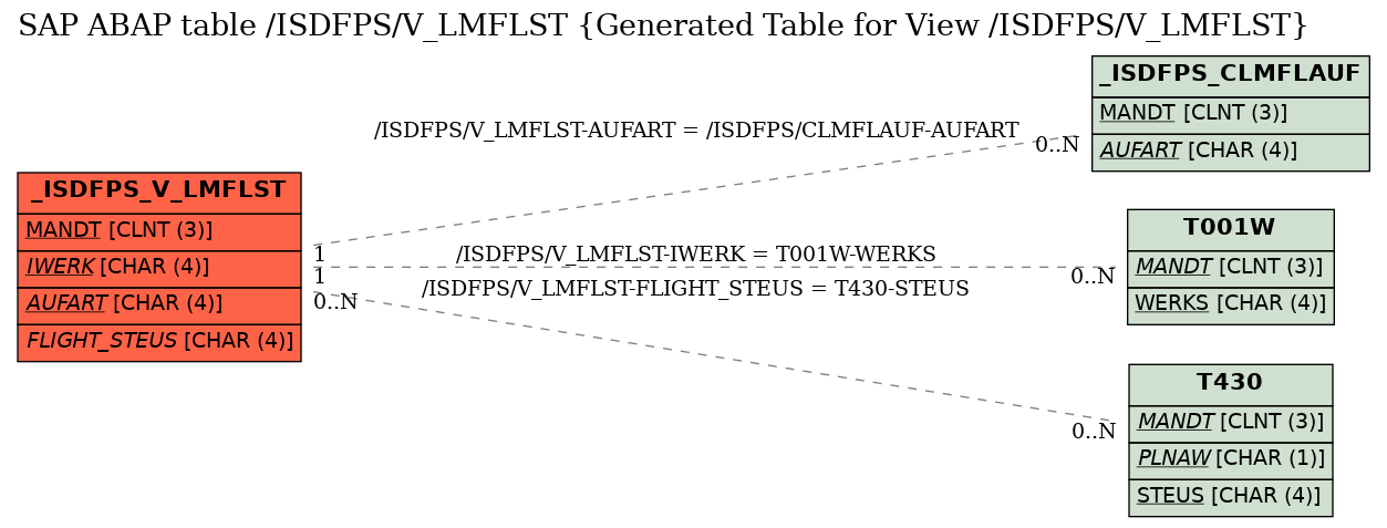 E-R Diagram for table /ISDFPS/V_LMFLST (Generated Table for View /ISDFPS/V_LMFLST)