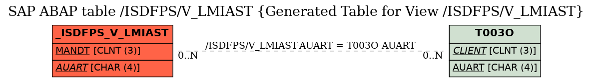 E-R Diagram for table /ISDFPS/V_LMIAST (Generated Table for View /ISDFPS/V_LMIAST)