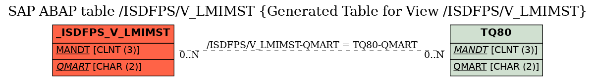 E-R Diagram for table /ISDFPS/V_LMIMST (Generated Table for View /ISDFPS/V_LMIMST)