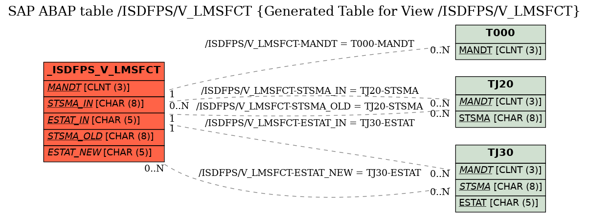 E-R Diagram for table /ISDFPS/V_LMSFCT (Generated Table for View /ISDFPS/V_LMSFCT)