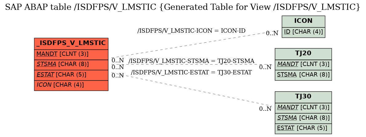 E-R Diagram for table /ISDFPS/V_LMSTIC (Generated Table for View /ISDFPS/V_LMSTIC)