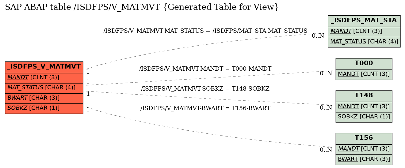 E-R Diagram for table /ISDFPS/V_MATMVT (Generated Table for View)