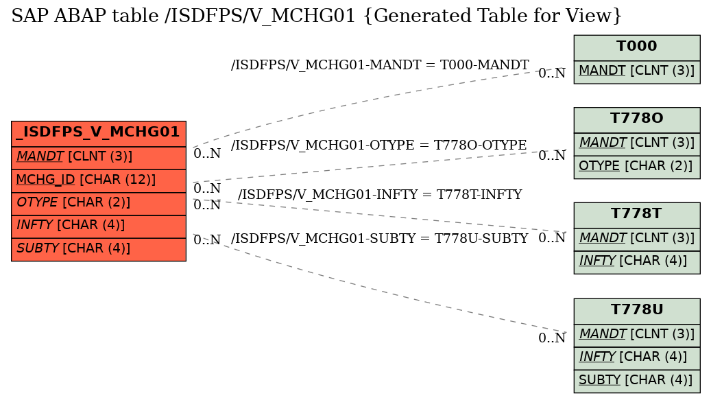 E-R Diagram for table /ISDFPS/V_MCHG01 (Generated Table for View)