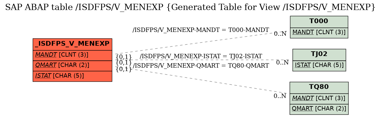 E-R Diagram for table /ISDFPS/V_MENEXP (Generated Table for View /ISDFPS/V_MENEXP)